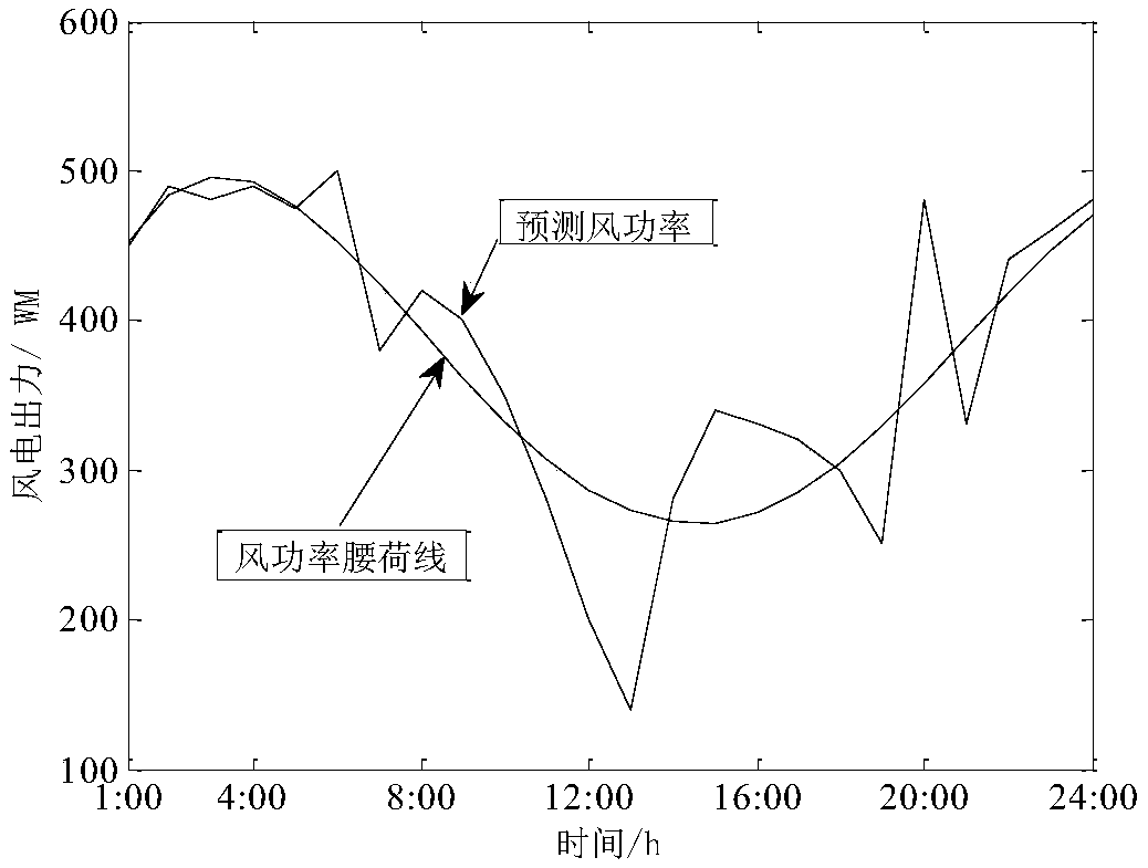 Main network online safety scheduling method for large-scale wind power waist load access