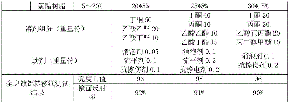 High-brightness holographic anti-counterfeiting transfer coating and preparation method thereof