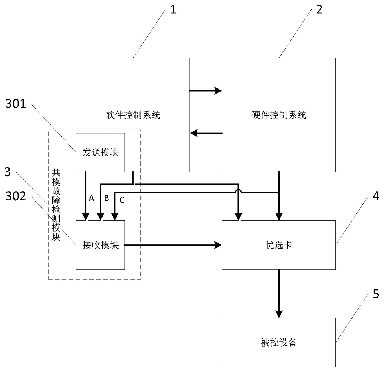 Software common mode failure detection system of nuclear power station security level DCS and control method thereof