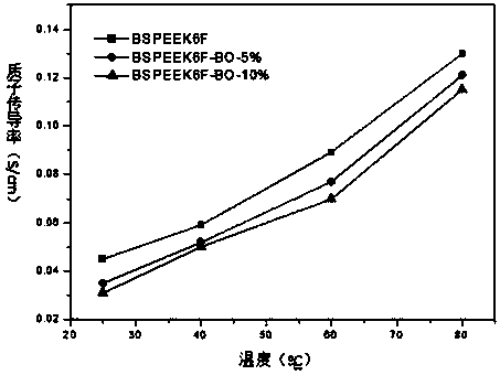 Branched sulfonated polyaryletherketone containing benzoxazole ring side group, preparation method and application thereof