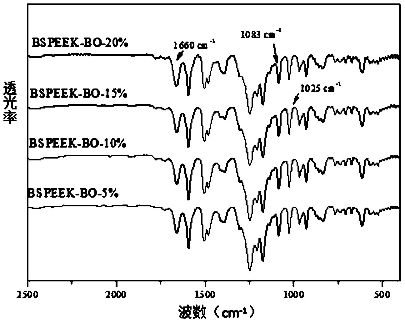 Branched sulfonated polyaryletherketone containing benzoxazole ring side group, preparation method and application thereof