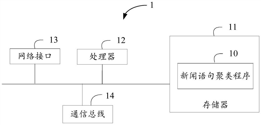 News sentence clustering method, device and storage medium based on semantic similarity