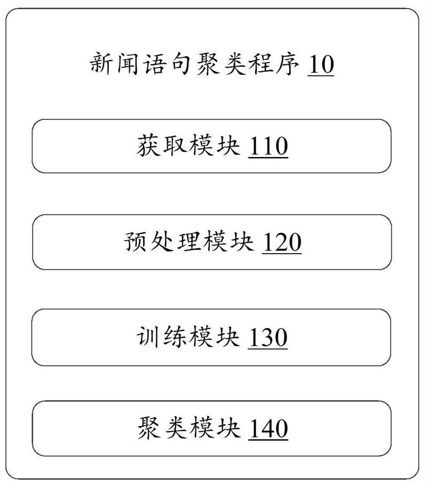 News sentence clustering method, device and storage medium based on semantic similarity