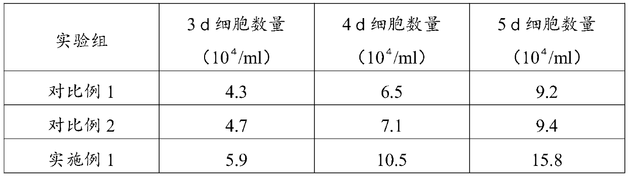 Preparation method of bone marrow mesenchymal stem cells