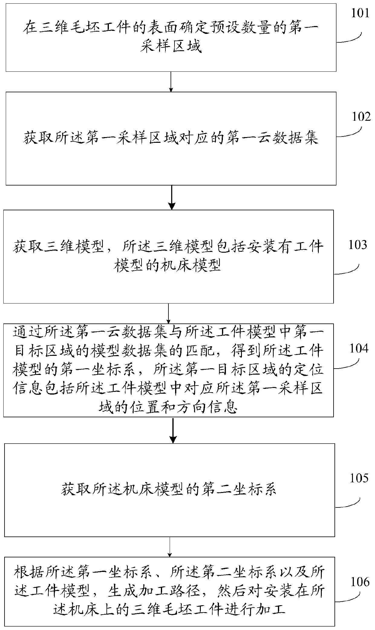 Machining calibration method and device for three-dimensional blank workpiece