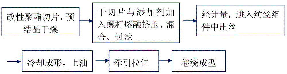 Production process of high-elasticity-feature terylene pre-oriented fibers