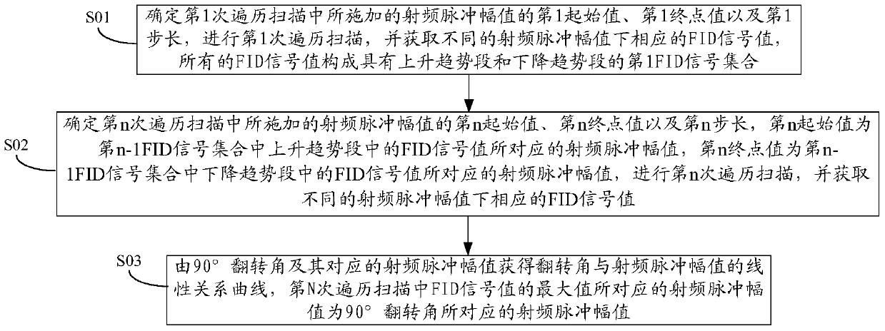 Magnetic resonance imaging system scanning method, radio frequency power calibration method and device