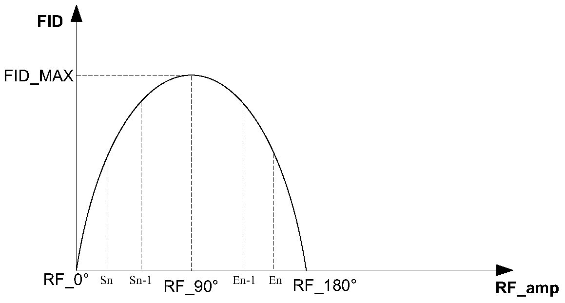 Magnetic resonance imaging system scanning method, radio frequency power calibration method and device