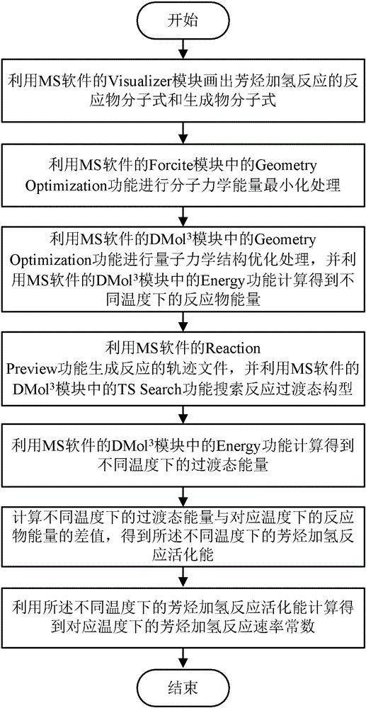 A Computer Calculation Method for Activation Energy and Reaction Rate Constant of Aromatic Hydrogenation Reaction