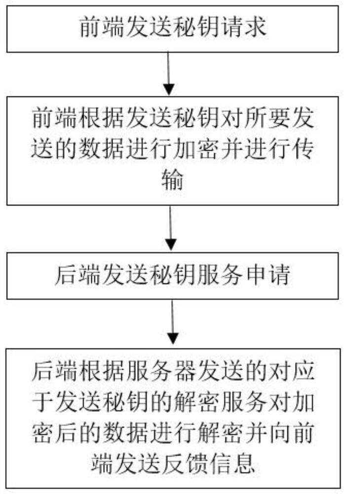 A javascript data transmission encryption method