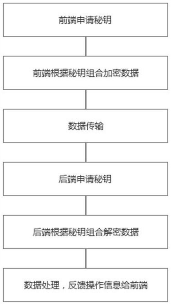 A javascript data transmission encryption method