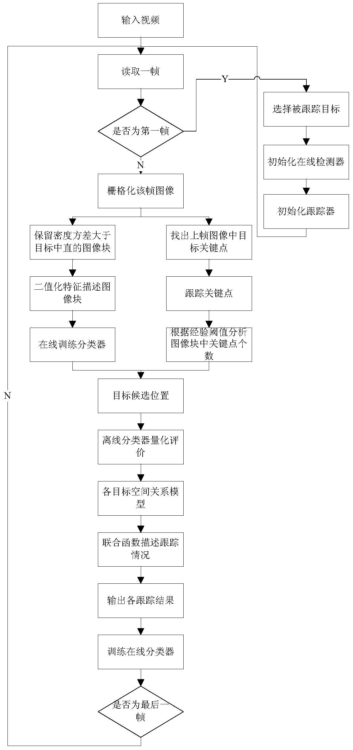 Joint reasoning-based video multi-target tracking method