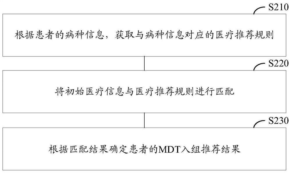 Method and device, electronic equipment, and storage medium for intelligently recommending mdt into a group