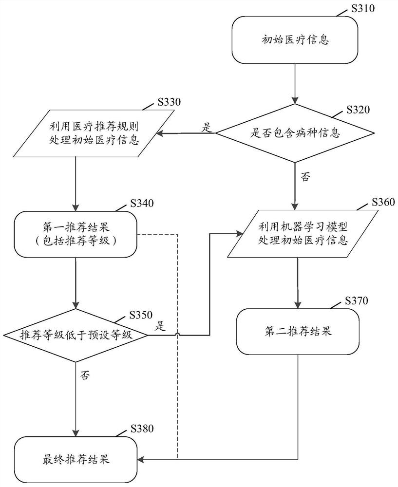 Method and device, electronic equipment, and storage medium for intelligently recommending mdt into a group