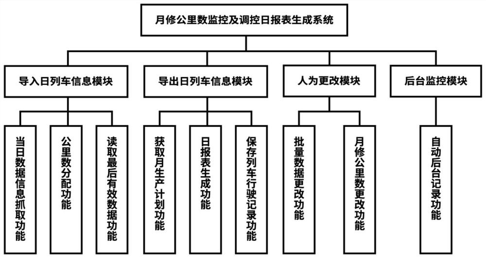 Monthly repair kilometer number monitoring and regulation daily report generation system