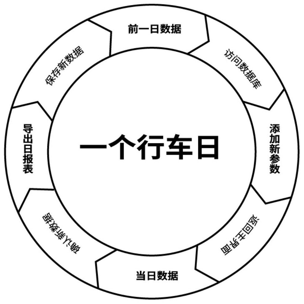 Monthly repair kilometer number monitoring and regulation daily report generation system