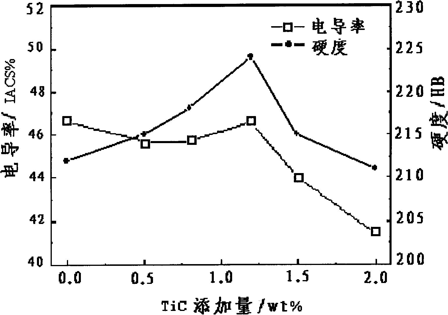 Method for preparing TiC/CuW alloy contact material