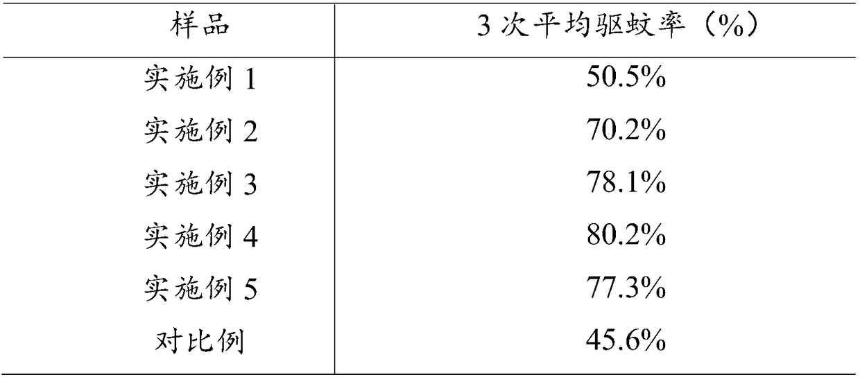 Sunstroke-preventing mosquito-repelling essential oil and preparation method and application method thereof