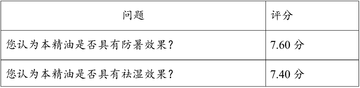 Sunstroke-preventing mosquito-repelling essential oil and preparation method and application method thereof