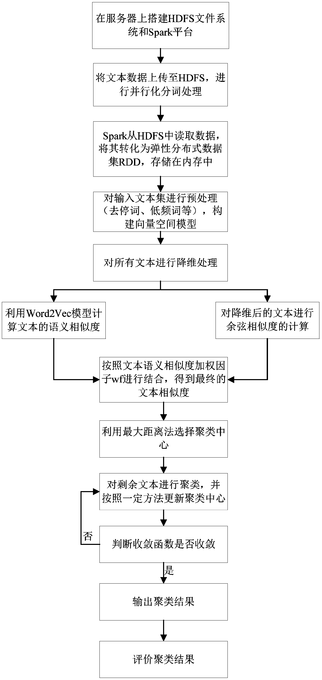 Spark-based multi-feature combined efficient Chinese text clustering method