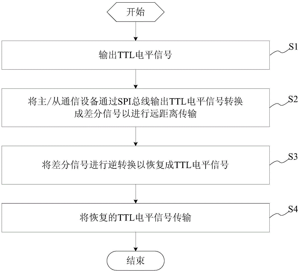 SPI (serial peripheral interface) bus driving method and system and electronic equipment