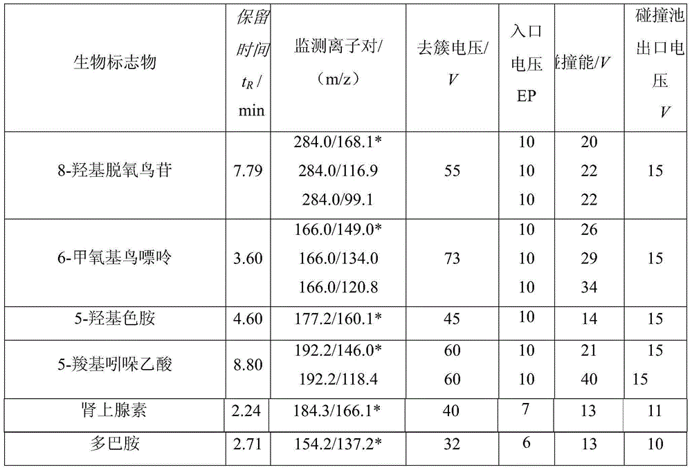 Method for testing group of biomarkers