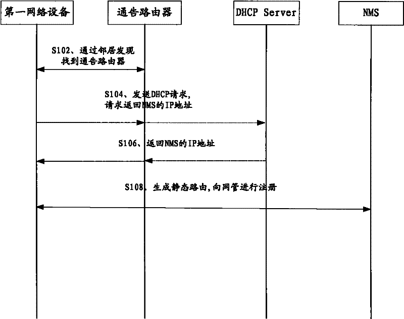 A method for automatic configuration of network equipment in an ipv6 network, network equipment and system