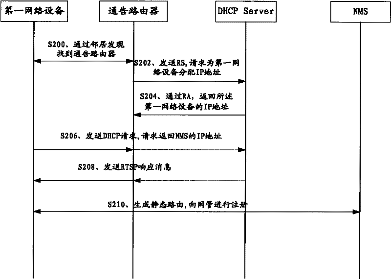 A method for automatic configuration of network equipment in an ipv6 network, network equipment and system