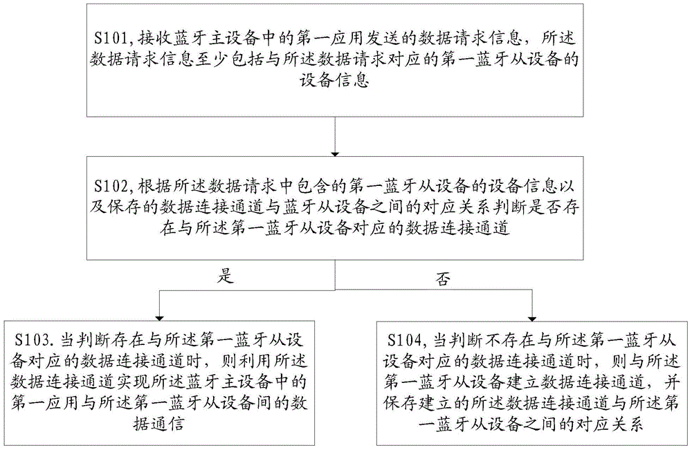 Bluetooth device communication method and device