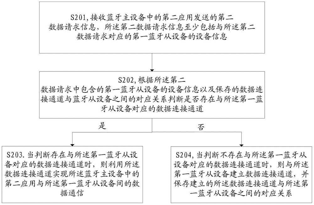 Bluetooth device communication method and device