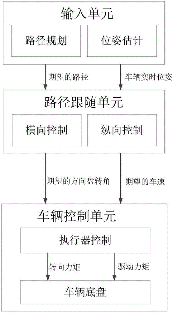 Path following method and apparatus of auxiliary parking system