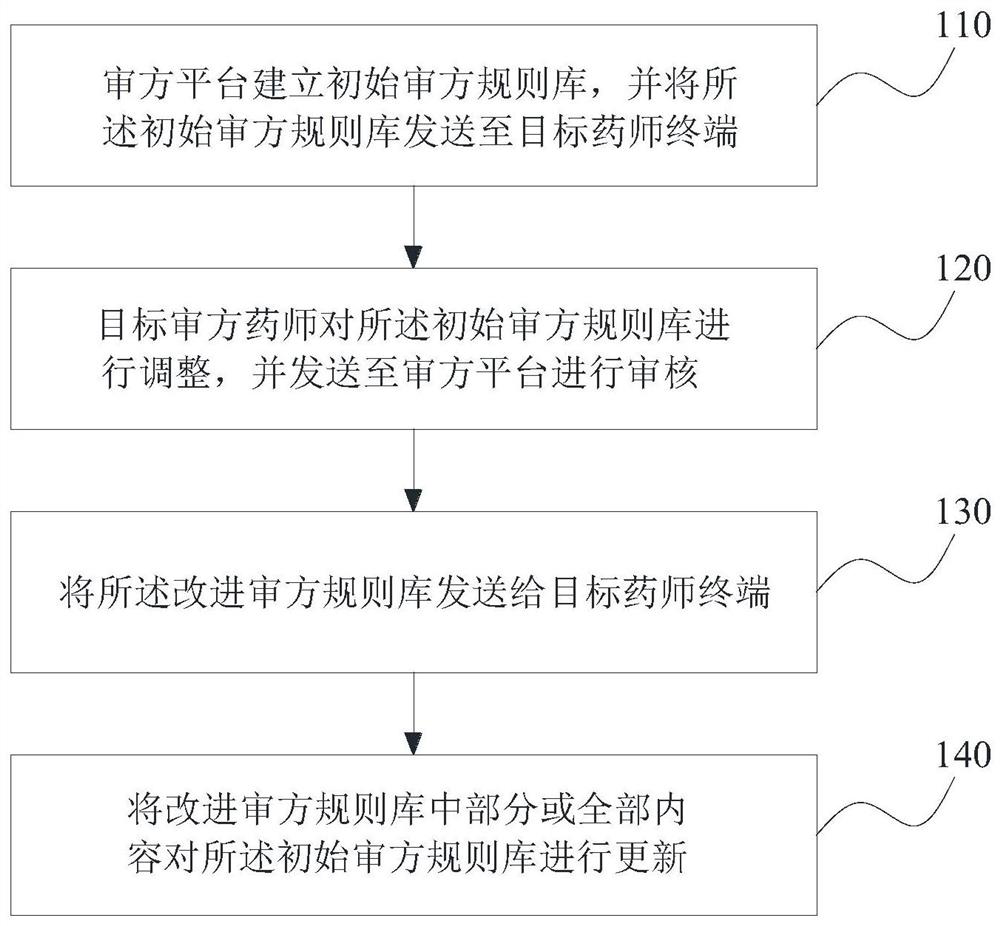 Method, device, electronic equipment and storage medium for constructing personalized trial rule base