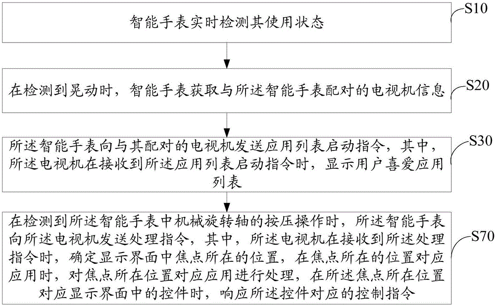 Method and device for controlling television through smart watch