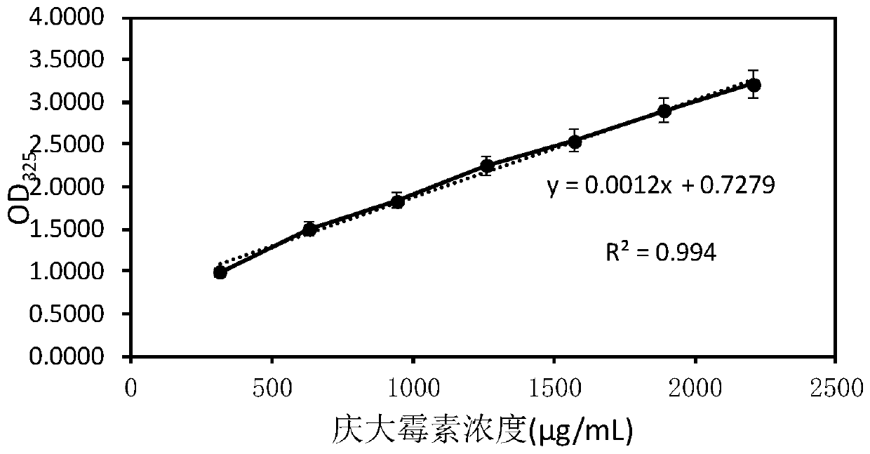 Method for high-yield bacterial strains by high-flux screening of gentamycin based on ARTP composite mutagenesis technique