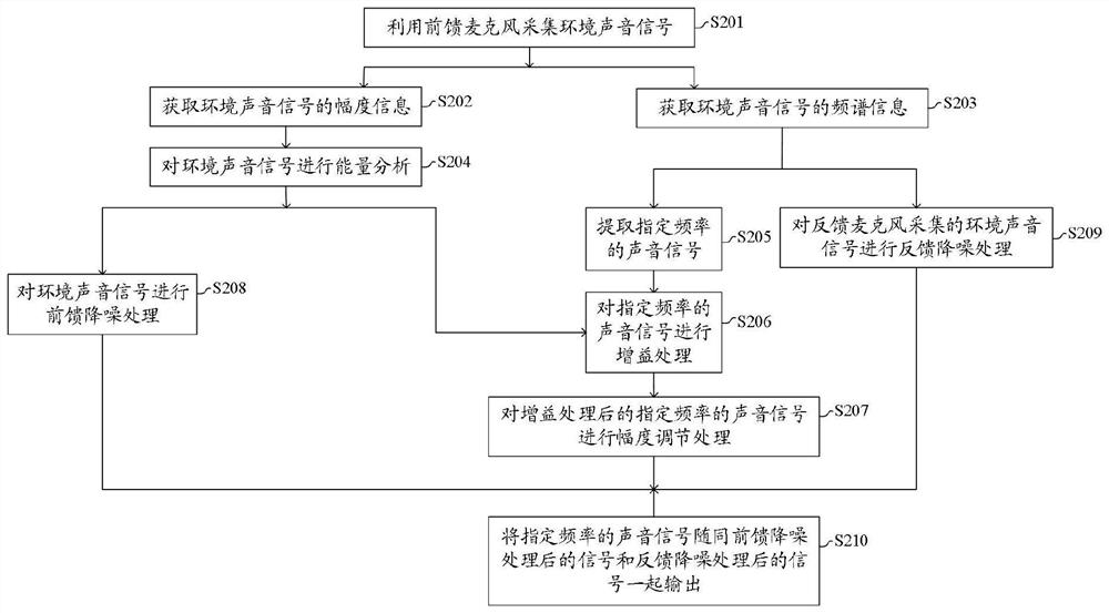 Noise reduction processing method, device and earphone