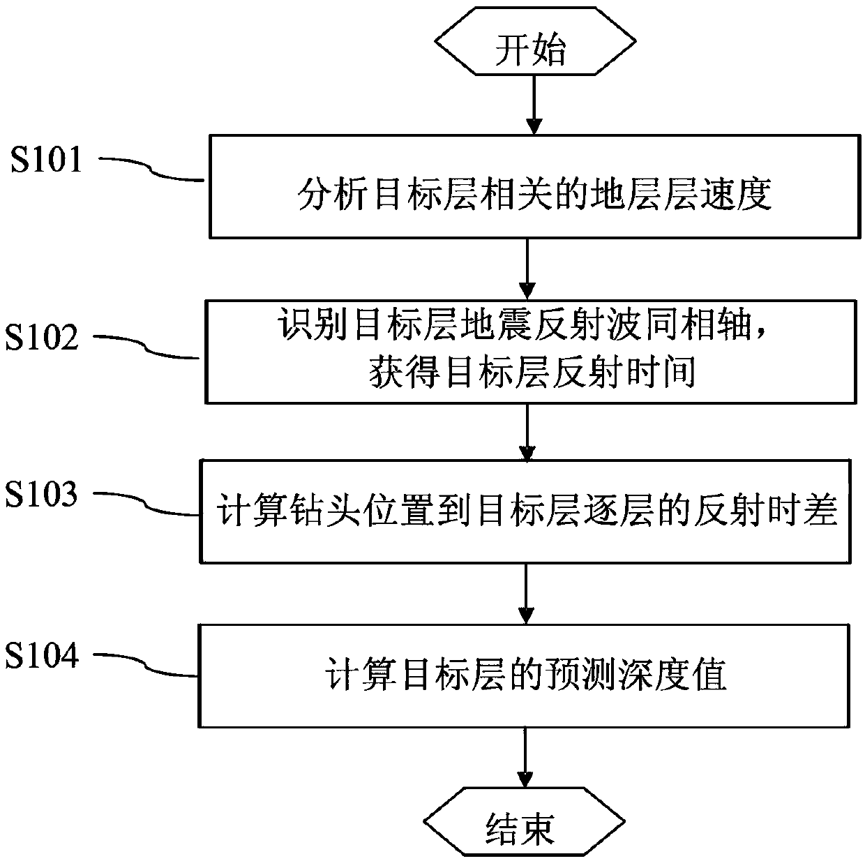 A pre-drilling depth prediction method based on vertical seismic data