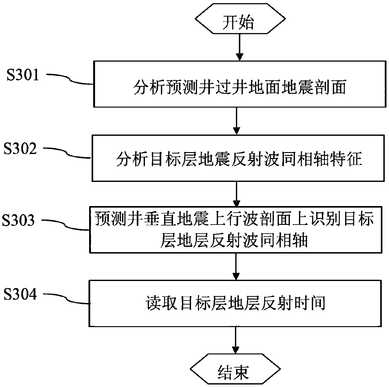 A pre-drilling depth prediction method based on vertical seismic data