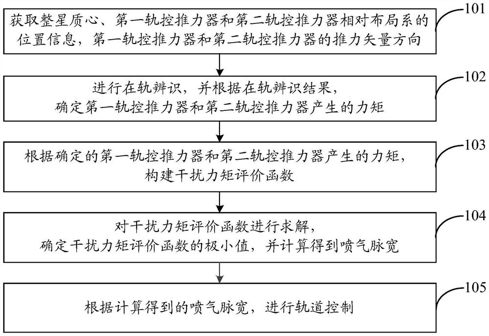 Method and system for on-orbit correction of orbit control strategy based on thruster bias estimation