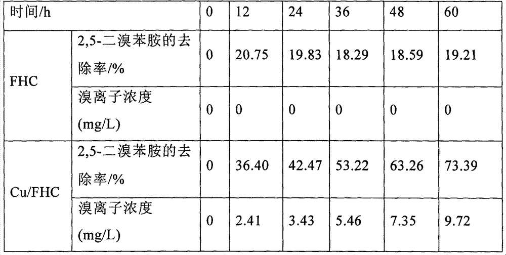 Method for disposing waste water by using enhanced polyhydroxy ferrous compound