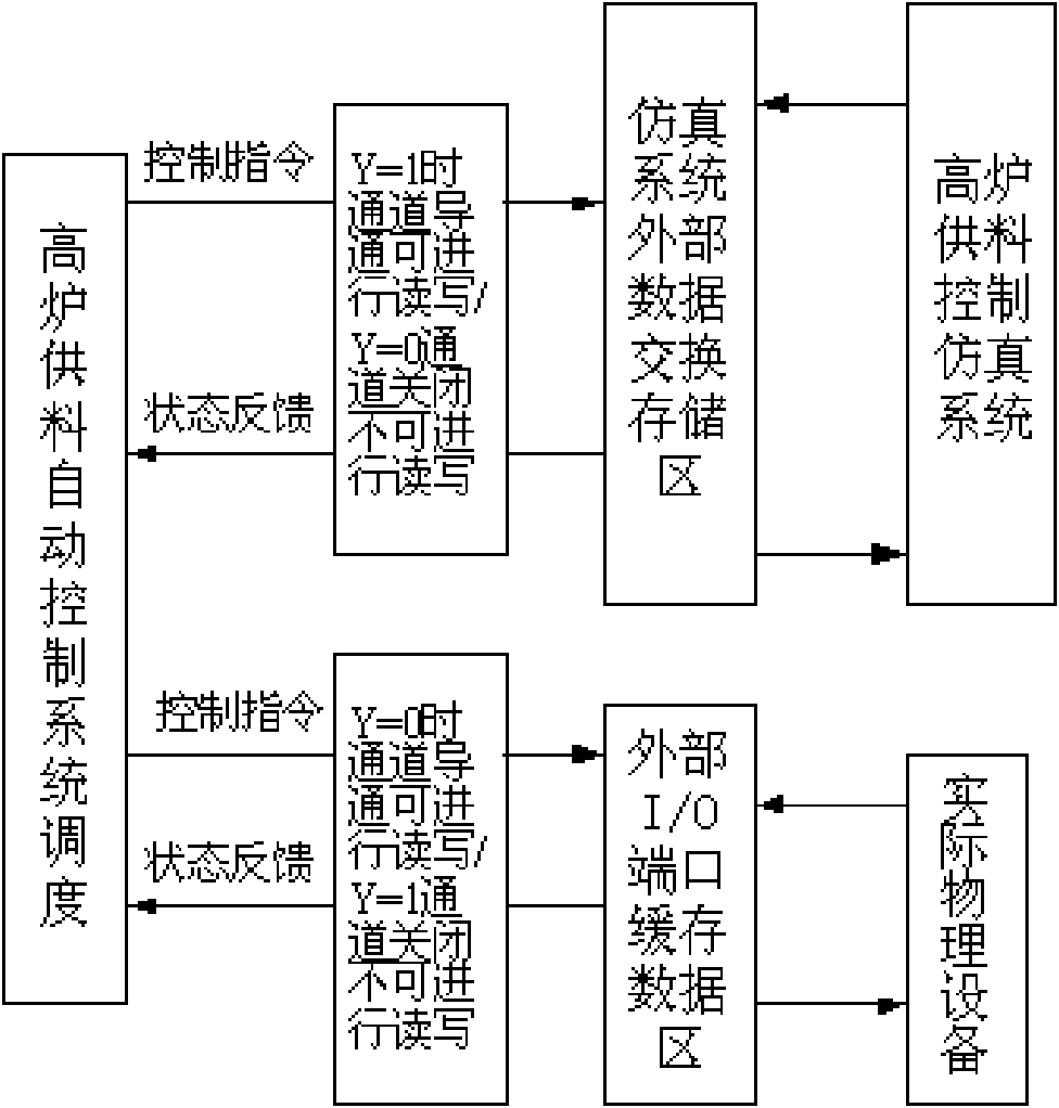 Automatic control system for blast furnace feeding