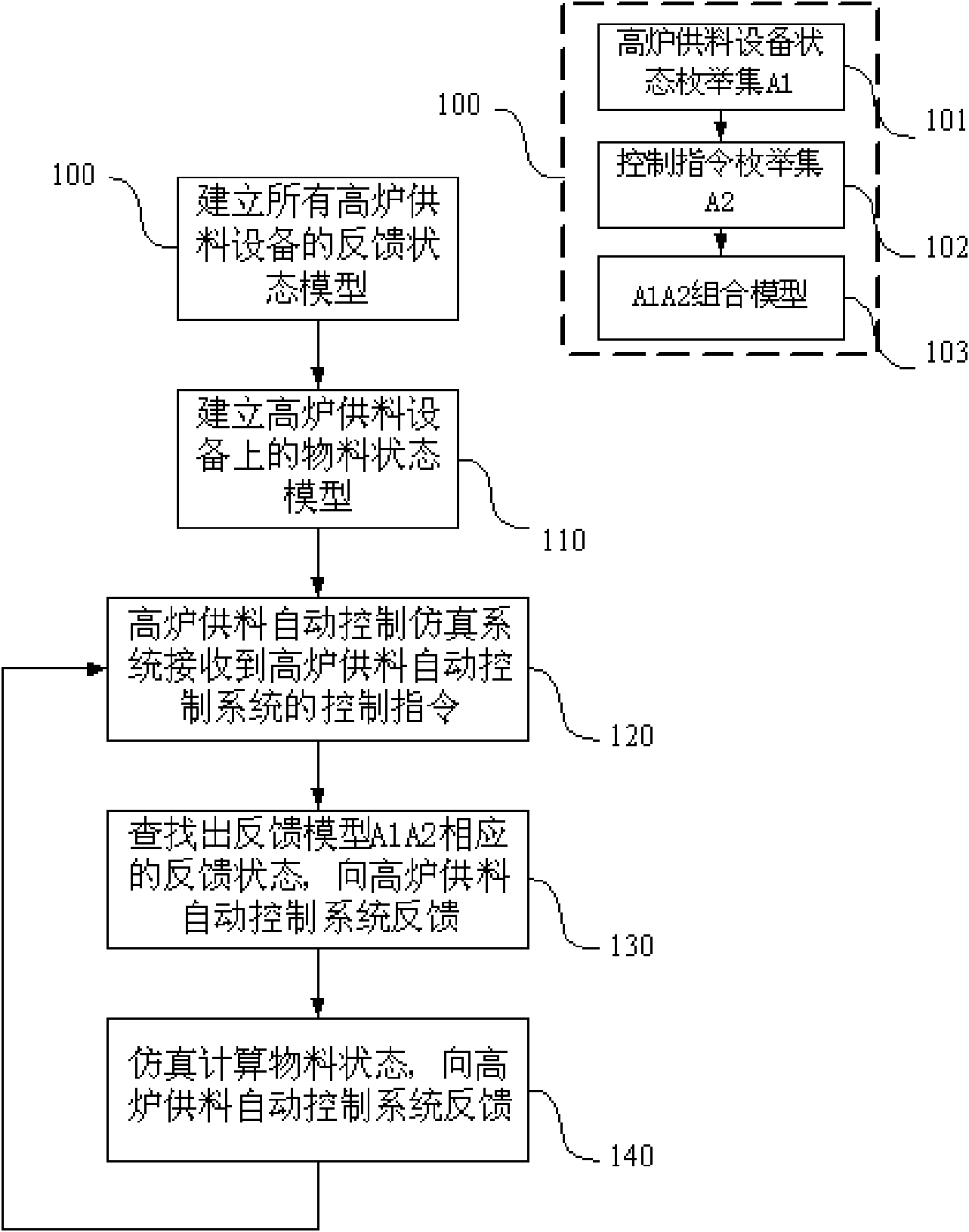 Automatic control system for blast furnace feeding