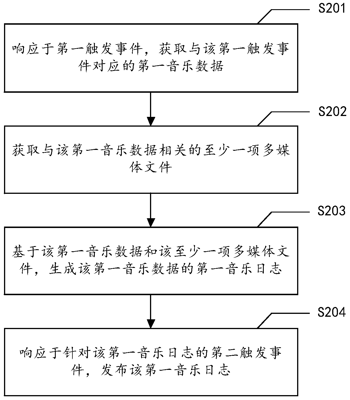 Music log generation method and device, medium and computing equipment