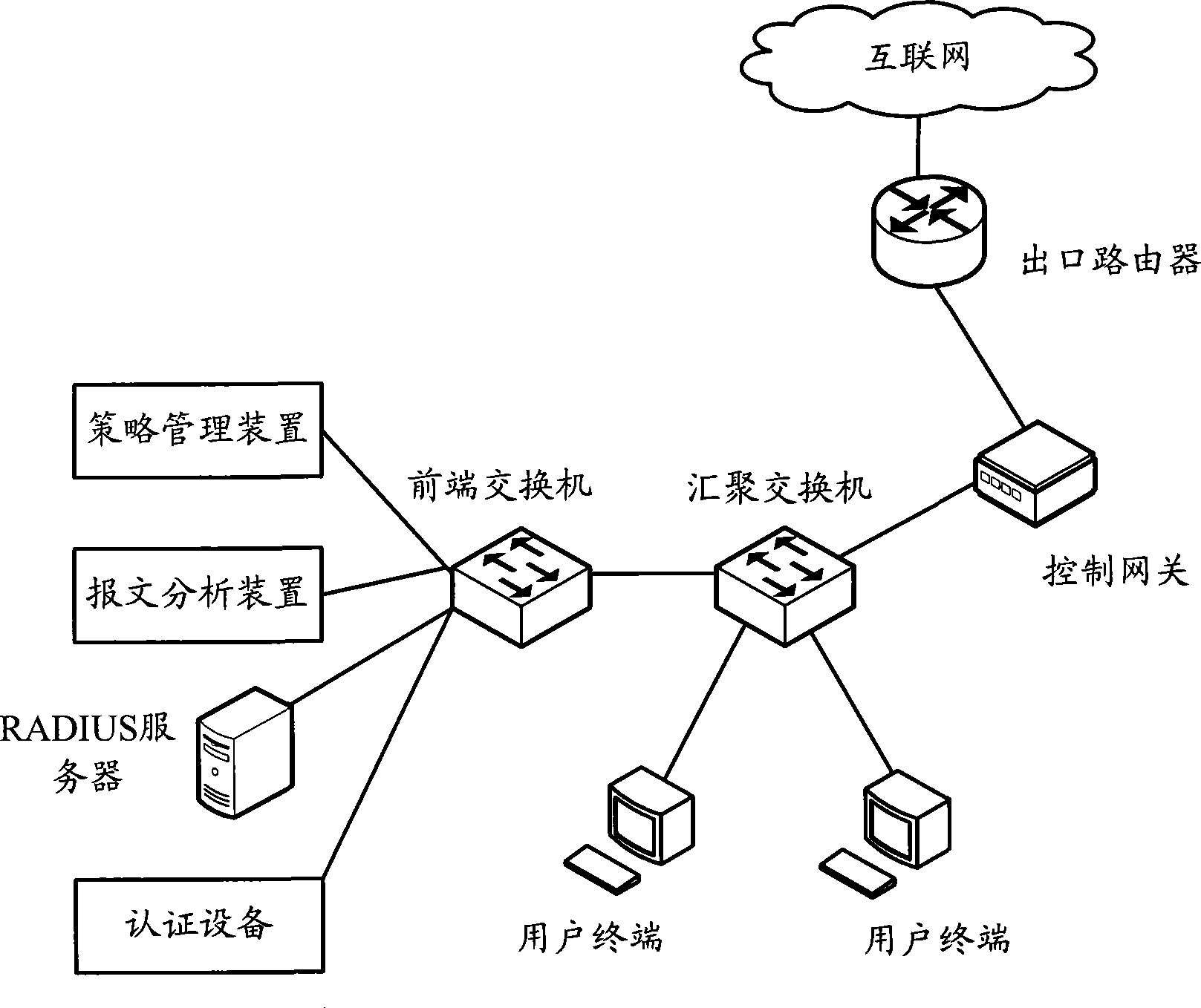 Method and system for controlling user access