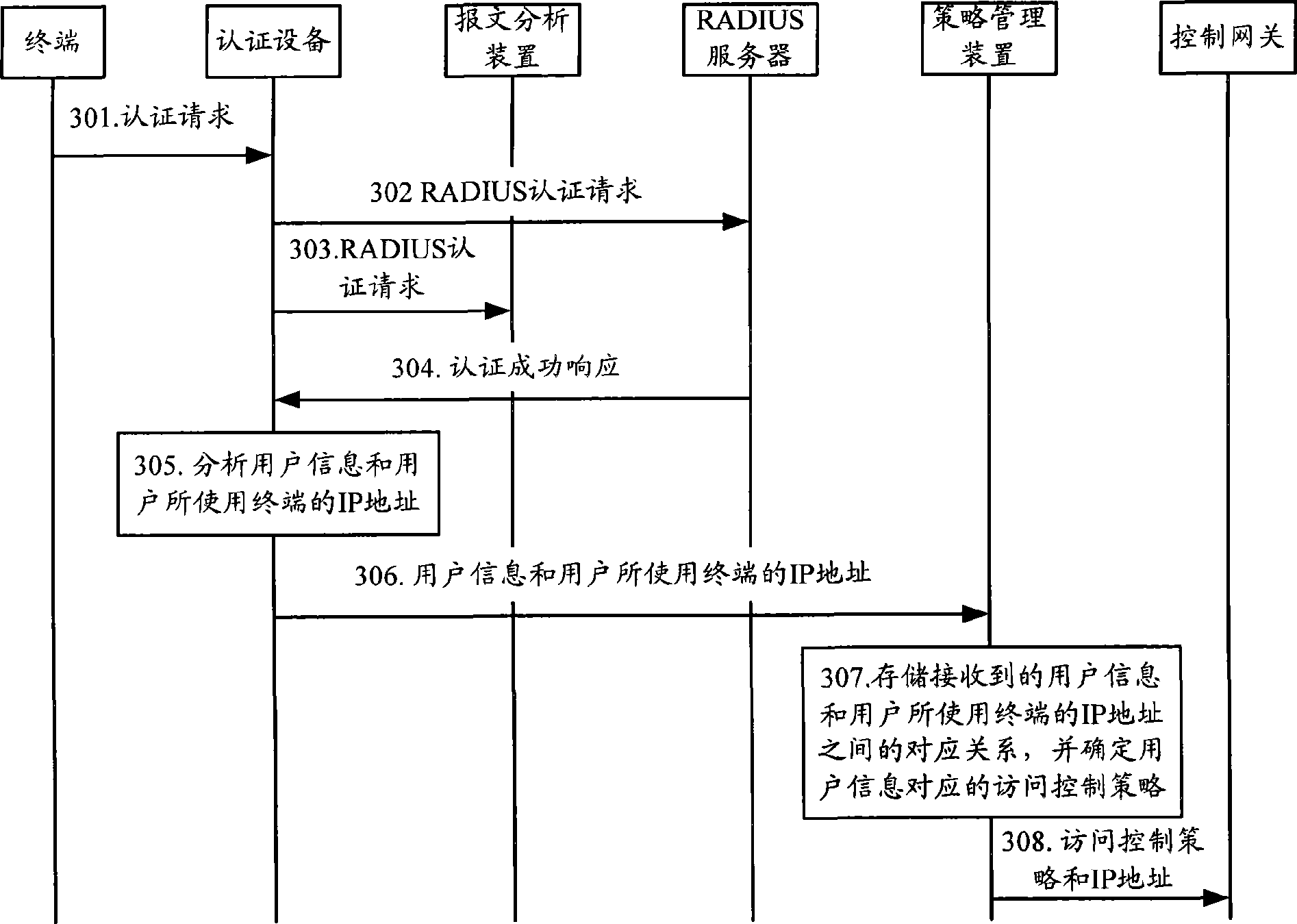 Method and system for controlling user access