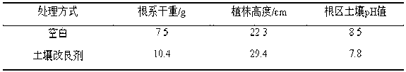 Compounding method and application of soil conditioner