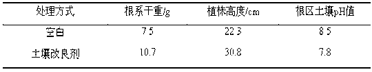 Compounding method and application of soil conditioner