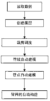 A method for 3D automatic modeling and scheduling rendering of integrated pipe network