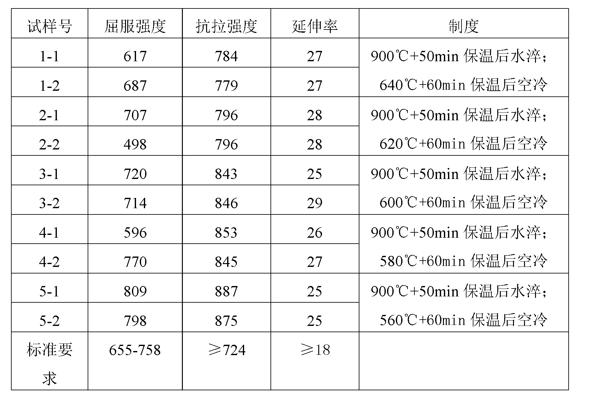 Method for manufacturing oil casings made of R95-grade steel containing rare earth