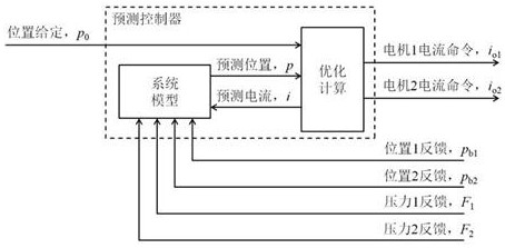 A Multipoint Nonlinear Predictive Control System for Press