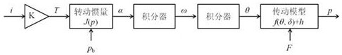 A Multipoint Nonlinear Predictive Control System for Press